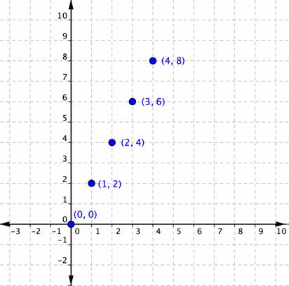 A graph shows a coordinate plane with x- and y-axes and five points: (zero, zero), (1, 2), (2, 4), (3, 6), and (4, 8).