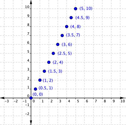 A graph shows a coordinate plane with x- and y-axes and 11 points: (zero, zero), (zero-point-five, 1), (1, 2), (1.5, 3), (2, 4), (2.5, 5), (3, 6), (3.5, 7), (4, 8), (4.5, 9), and (5, 10).
