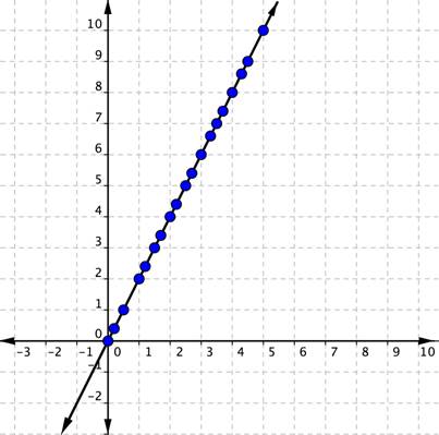 A graph shows a coordinate plane with x- and y-axes and multiple unlabeled points, all along a straight line that crosses through the origin and through point (2, 4).