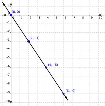 A graph shows a coordinate plane. A straight line passes through four labeled points: (zero, zero), (2, negative 3), (4, negative 6), and (6, negative 9).