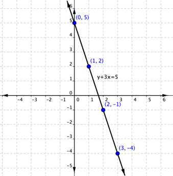 A graph shows a coordinate plane. A straight line passes through four labeled points: (zero, 5), (1, 2), (2, negative 1), and (3, negative 4). The formula Y plus 3 X equals 5 appears next to the line.