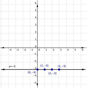 A graph shows a coordinate plane. A horizontal line passes through four labeled points: (0, negative 3), (1, negative 3), (2, negative 3), and (3, negative 3). The formula Y equals negative 3 appears next to the line.