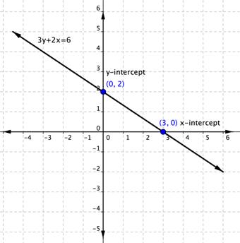 A graph shows a coordinate plane. A straight line passes through two points. The first point is at (0, 2) and is labeled “y-intercept.” The second point is at (3, 0) and is labeled x-intercept. The formula 3 Y plus 2 X equals 6 appears next to the line.