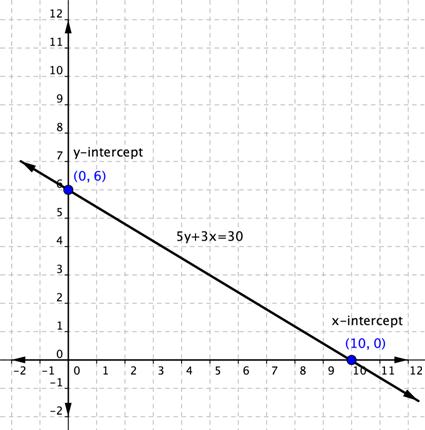 A graph shows a coordinate plane. A straight line passes through two points. The first point is at (0, 6) and is labeled “y-intercept.” The second point is at (10, 0) and is labeled x-intercept. The formula 5 Y plus 3 X equals 30 appears next to the line.