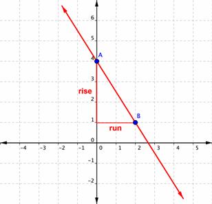 A graph shows a coordinate plane. A straight line passes through two labeled points. Point A is (zero, 4). Point B is (2, 1). A vertical line labeled “rise” starts at Point A, (0, 4), and moves down by 3, ending at (0, 1). A horizontal line labeled “run” starts at (0, 1) and moves right by 2, ending at point B, at (2, 1).