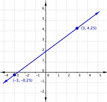 A graph shows a coordinate plane. A straight line passes through two labeled points. The first point is at (negative 3, negative 0.25). The second point is at (3, 4 point 25).