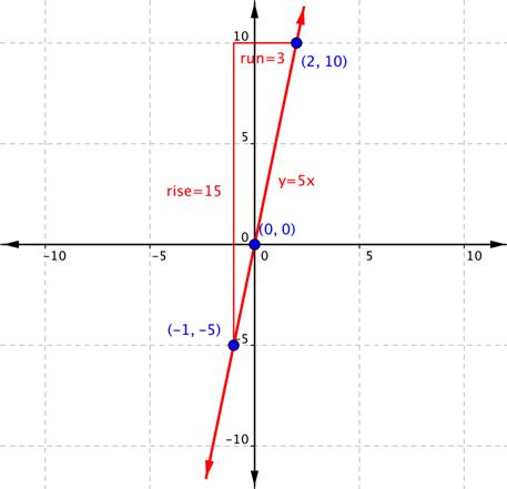 A graph shows a coordinate plane. A straight line passes through three labeled points. The first point is at (negative 1, negative 5). The second point is at the origin, (0, 0). The third point is at (2, 10). A vertical line labeled “rise equals 15” starts at (negative 1, negative 5) and moves up by 15, ending at (negative 1, 10). A horizontal line labeled “run equals 3” starts at (negative 1, 10) and moves right by 3, ending at (2, 10).