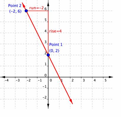 A graph shows a coordinate plane. A straight line passes through two labeled points. Point 1 is at (0, 2). Point 2 is at (negative 2, 6). A vertical line labeled “rise equals 4” starts at Point 1, (0, 2), and moves up by 4, ending at (0, 6). A horizontal line labeled “run equals negative 2” starts at (0, 6) and moves left by 2, ending at Point 2, (negative 2, 6).