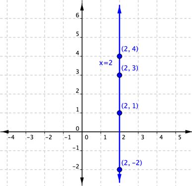 A graph shows a coordinate plane. A vertical line passes through four labeled points: (2, 4), (2, 3), (2, 1), and (2, negative 2). The formula x equals 2 appears next to the line.