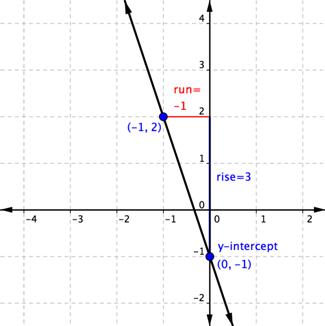 A graph shows a coordinate plane. A straight line passes through two labeled points. The first point is at (zero, negative 1), and is labeled y-intercept. The second point is at (negative 1, 2). A vertical line labeled “rise equals 3” starts at (zero, negative 1) and moves up by 3, ending at (zero, 2). A horizontal line labeled “run equals negative 1” starts at (zero, 2) and moves left by 1, ending at (negative 1, 2).