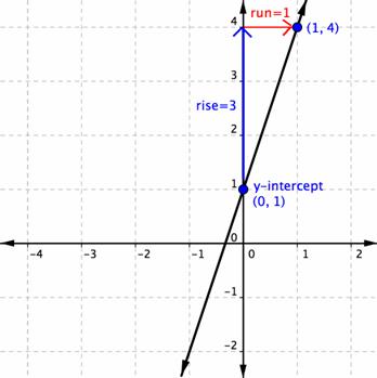 A graph shows a coordinate plane. A straight line passes through two labeled points. The first point is at (zero, 1), and is labeled y-intercept. The second point is at (1, 4). A vertical line labeled “rise equals 3” starts at point (zero, 1) and moves up by 3, ending at (zero, 4). A horizontal line labeled “run equals 1” starts at (zero, 4) and moves right by 1, ending at (1, 4).