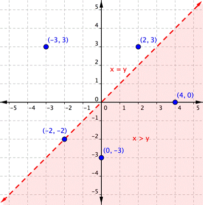A graph shows a coordinate plane. A dashed line with a positive slope crosses the origin at (0, 0). The area below and to the right of the line is shaded and includes the inequality x is greater than y. The linear equation x equals y is shown in the non-shaded area. Five points are shown:  (4, 0) and (0, 3) are in the shaded area; (2, 3) and (negative 3, 3) are in the non-shade area; (negative 2, 2) is on the line.