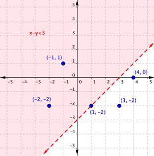 A graph shows a coordinate plane. A dashed line with a positive slope crosses the y-axis at (0, negative 3) and the x-axis at (3, 0). The area above and to the left of the line is shaded and includes the inequality x minus y is less than 3. Five points are shown on the plane: (negative 1, 1), (negative 2, negative 2), (1, negative 2), (3, negative 2), and (4, 0).