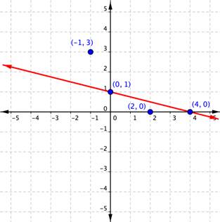 On a coordinate plane, a straight line passes through two labeled points. The first point is the y-intercept at (0, 1). The second point is the x-intercept at (4, 0). A third point, not along the line, is shown at (negative 1, 3). A fourth point, not along the line, is shown at (2, 0).
