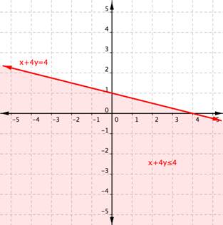 On a coordinate plane, a solid line with a negative slope crosses the y-axis at (0, 1) and the x-axis at (4, 0). The area below and to the left of the line is shaded. The equality x plus 4y equals 4 appears in the non-shaded area. The inequality x plus 4y is less than or equal to 4 appears in the shaded area.
