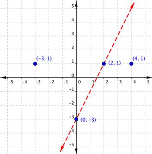 On a coordinate plane, a dashed line passes through two labeled points. The first point is the y-intercept at (0, negative 3). The second point is at (2, 1). A third point, not along the line, is shown at (negative 3, 1). A fourth point, not along the line, is shown at (4, 1).