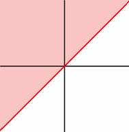 On an unmarked coordinate plane, a solid line with a positive slope crosses the origin and appears to have a slope of 1. The area above and to the left of the line is shaded.
