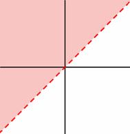 On an unmarked coordinate plane, a dashed line with a positive slope crosses the origin and appears to have a slope of 1. The area above and to the left of the line is shaded.