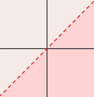 On an unmarked coordinate plane, a dashed line with a positive slope crosses the origin and appears to have a slope of 1. The area below and to the right of the line is shaded.