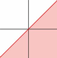 On an unmarked coordinate plane,  a solid line with a positive slope that crosses the origin and appears to have a slope of 1. The area below and to the right of the line is shaded.