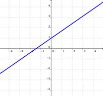 On a coordinate plane, a line has a positive slope. It crosses the x-axis at (negative 1.5, 0) and the y-axis at (0, 1).