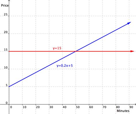 A graph shows a coordinate plane. The x-axis is labeled Minutes and the y-axis is labeled Price. A line with a positive slope crosses the y-axis at (zero, 5) and is labeled y equals 0.2 x plus 5. A horizontal line is labeled y equals 15. The lines intersect at (50, 15).