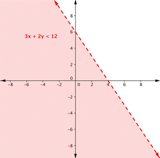 A coordinate plane shows a dashed line with a negative slope. The line crosses the y-axis at (zero, 6) and the x-axis at (4, zero). The area below and to the left of the line is shaded. The inequality 3 x plus 2 y is less than 12 is shown.