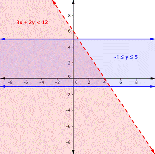 A coordinate plane shows a dashed line with a negative slope. The line crosses the y-axis at (zero, 6) and the x-axis at (4, zero). The area below and to the left of the line is shaded, and in the shaded area the inequality 3 x plus 2 y is less than 12 is shown. The plane also shows two solid horizontal lines. One horizontal line crosses the y-axis at 5. The area below it is shaded. The next horizontal line crosses the y-axis at negative 1. The area above it is shaded. The area between the two horizontal lines contains the inequality, negative 1 is less than or equal to y is less than or equal to 5. The area left of the dashed line and between the two solid lines overlap.