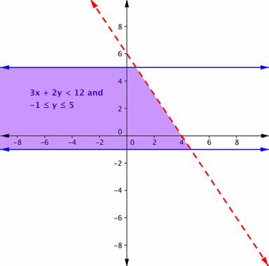 A coordinate plane shows a dashed line with a negative slope. The line crosses the y-axis at (zero, 6) and the x-axis at (4, zero). The plane also shows two solid horizontal lines. One horizontal line crosses the y-axis at 5. The next horizontal line crosses the y-axis at negative 1. The area between the two horizontal lines contains two inequalities. Negative 1 is less than or equal to y is less than or equal to 5 and 3 x plus 2 y is less than 12. The area left of the dashed line and between the two solid lines overlaps and is shaded.