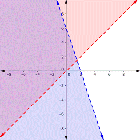 A coordinate plane shows two dashed lines that intersect, with 3 shaded areas. A dashed line with a negative slope passes the y-axis at (0, 6) and the x-axis at (2, 0) and the area to the left is  shaded. A dashed line with a positive slope passes through the origin (0, 0) and the area to the left is shaded. Shaded sections that overlap are a little in quadrant 1, most of quadrant 2, and half of quadrant 3.