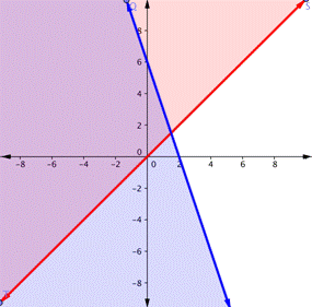 A coordinate plane shows two solid lines that intersect, with 3 shaded areas. A solid line with a negative slope passes the y-axis at (0, 6) and the x-axis at (2, 0) and the area to the left is  shaded. A solid line with a positive slope passes through the origin (0, 0) and the area to the left is shaded. Shaded sections that overlap are a little in quadrant 1, most of quadrant 2, and half of quadrant 3.
