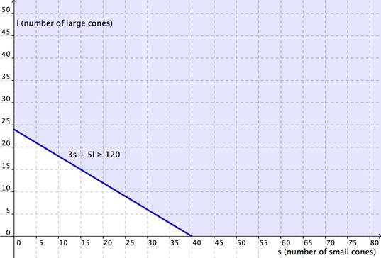 A graph shows Quadrant 1 of a coordinate plane with Number of Small Cones (s) on the x-axis and Number of Large Cones (l) on the y-axis. A solid line with a negative slope crosses the y-axis at (0, 24) and the x-axis at (40, 0). The area above and to the right of the line is shaded blue. The inequality 3 S plus 5 L is greater than or equal to 120 is shown in the shaded area.