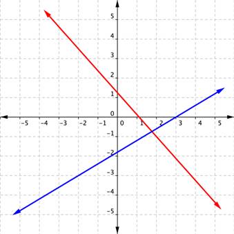 A graph of a coordinate plane shows two solid lines. One line has a positive slope and crosses the y-axis at (0, negative 2) and the x-axis at (3, 0). The other line has a negative slope and crosses the y-axis at about (0, 1.2) and the x-axis at (1, 0). The lines intersect near (2, negative 1).