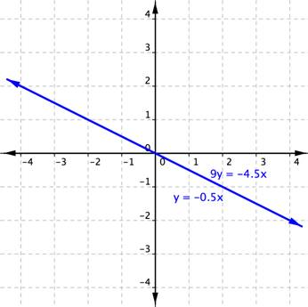 On a graph of a coordinate plane, a line with a negative slope crosses the origin. It is labeled with two inequalities: y equals negative 0.5 x and 9 y equals negative 4.5 x.
