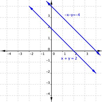 A graph of a coordinate plane shows two lines with the same negative slope. The line labeled x plus y equals 2 crosses the y-axis at (0, 2) and the x-axis at (2, 0). The line labeled negative x minus y equals negative 4 crosses the y-axis at (zero, 4) and the x-axis at (4, zero).