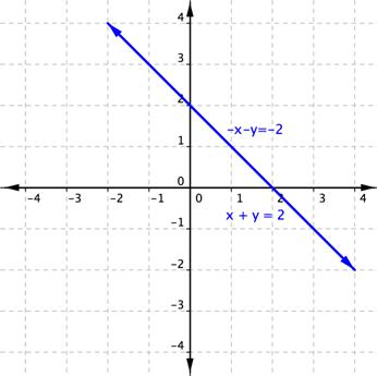 On a graph of a coordinate plane, a line with a negative slope crosses the y-axis at (zero, 2) and the x-axis at (2, zero). It is labeled with two equations: x plus y equals 2 and negative x minus y equals negative 2.