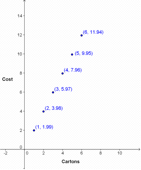 A graph of a coordinate plane shows Cartons on the x-axis and Cost on the y-axis. 6 points are shown: (1, $1.99), (2, $3.98), (3, $5.97), (4, $7.96), (5, $9.95), and (6, $11.94).