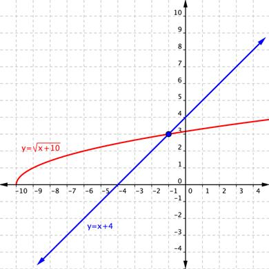 A graph of a coordinate plane shows a blue line labeled y equals x plus 4 with a point at (negative 1, 3). A red curved line segment is labeled y equals the square root of x plus 10 and passes through the shared point (negative 1, 3).