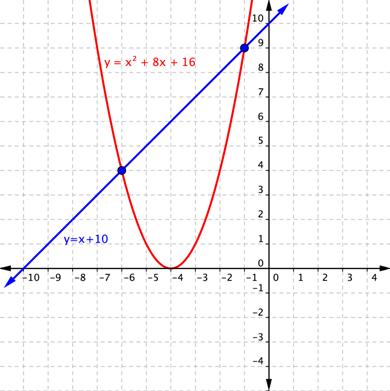 A graph of a coordinate plane shows a blue line labeled y equals x plus 10 and passes through points (negative 6, 4) and (negative 1, 9). A red upward facing parabola is labeled y equals x squared plus 8 x, plus 16, and passes through shared points (negative 6, 4) and (negative 1, 9).