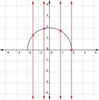 A graph of a coordinate plane shows a curve forming a blue semicircle that starts at (negative 2, 0), peaks at (0, 2), and ends at (2, 0). Four vertical lines cross the semicircle just once. The first vertical line goes through (negative 1.5, 1.3). The second vertical line goes through (negative 0.5, 1.9). The third vertical line goes through (1, 1.8). The fourth vertical line goes through (2, 0).