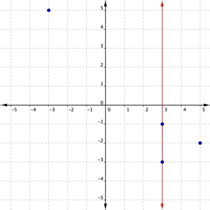 A graph shows a coordinate plane with 4 points at the following coordinates: (3, negative 1), (5, negative 2), (3, negative 3), (negative 3, 5). A vertical line is drawn through the points (3, negative 1) and (3, negative 3).