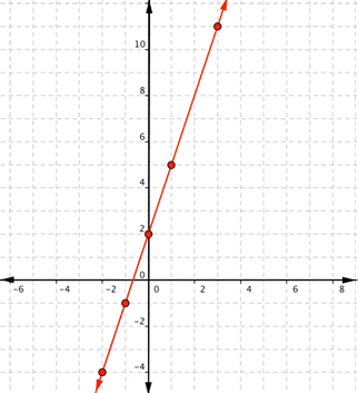 A graph shows a coordinate grid with 5 points at the following coordinates: (negative 2, negative 4); (negative 1, negative 1); (0, 2); (1, 5); (3, 11). A straight line with a positive slope is drawn through the five points.