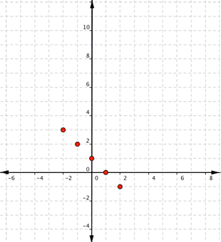 A graph shows a coordinate grid with 5 points at the following coordinates: (negative 2, 3); (negative 1, 2); (zero, 1); (1, zero); (2, negative 1).