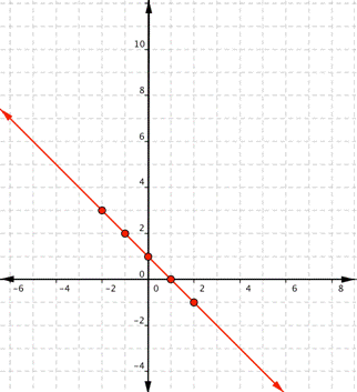 A graph shows a coordinate grid with 5 points at the following coordinates: (negative 2, 3); (negative 1, 2); (zero, 1); (1, zero); (2, negative 1). A straight line with a negative slope is drawn through the 5 points.