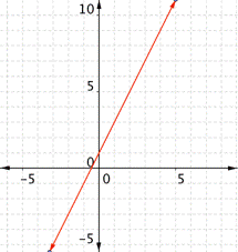 On a graph of a coordinate grid, a straight line passes through the points (negative 1, negative 1) and (0, 1).