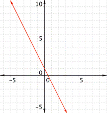 On a graph of a coordinate grid, a straight line passes through the points (0, 1) and (3, negative 5).