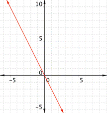 On a graph of a coordinate grid, a straight line passes through (negative 2, 4), crosses through the origin, and passes through (2, negative 4).