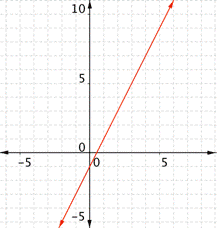 On a graph of a coordinate grid, a straight line passes through the points (0, negative 1) and (1, 1).
