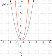 On a graph of a coordinate plane, two parabolas open upward. The first parabola is the basic graph of G of X equals X squared; it goes through (negative 2, 4), (0, 0), and (2, 4). The second parabola is the graph of F of X equals 3 times X squared; it goes through (negative 2, 12), (0, 0) and (2, 12). The factor of 3 makes it narrower than the first parabola.