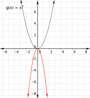 A graph of a coordinate plane shows two parabolas. The first parabola opens upward and is the basic graph of G of X equals X squared; it goes through (negative 2, 4), (0, 0), and (2, 4). The second parabola is the graph of F of X equals negative 3 times X squared; it goes through (negative 2, negative 12), (0, 0) and (2, negative 12). The factor of 3 makes it narrower than the first parabola, and the negative sign makes the parabola open downward.